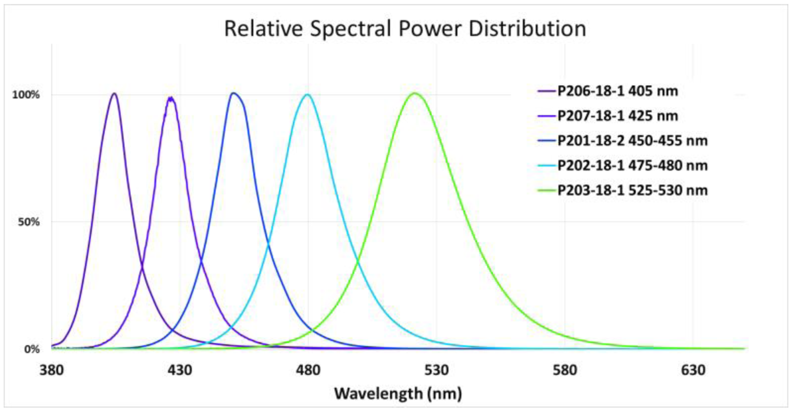 Relative_Spectral_Power_Distribution_Hepatochem_Interchim_1018